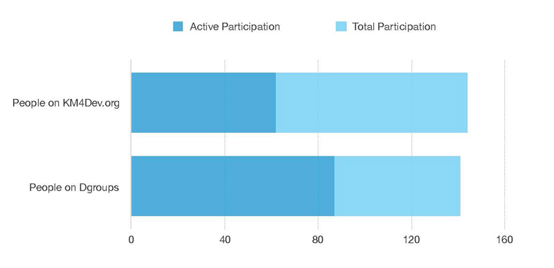 KM4Dev Participation 2016 Survey.jpg